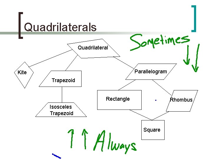 Quadrilaterals Quadrilateral Parallelogram Kite Trapezoid Rectangle Rhombus Isosceles Trapezoid Square 