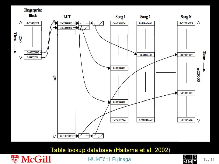 Table lookup database (Haitsma et al. 2002) MUMT 611 Fujinaga 10 / 11 