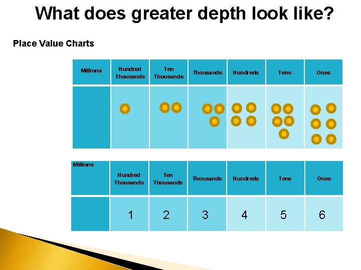 What does greater depth look like? Place Value Charts Millions Hundred Thousands Ten Thousands