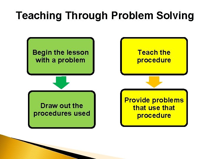 Teaching Through Problem Solving Begin the lesson with a problem Teach the procedure Draw