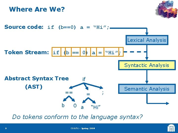 Where Are We? Source code: if (b==0) a = “Hi”; Lexical Analysis Token Stream: