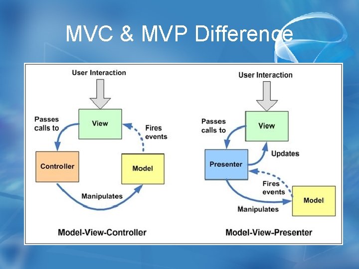 MVC & MVP Difference 