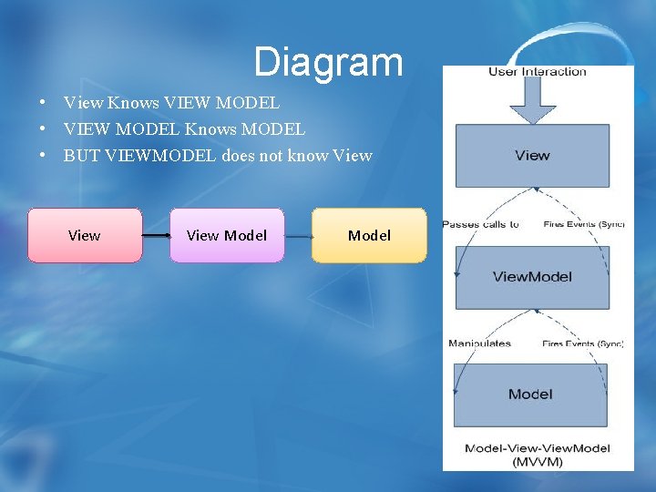 Diagram • View Knows VIEW MODEL • VIEW MODEL Knows MODEL • BUT VIEWMODEL