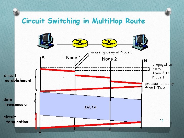 Circuit Switching in Multi. Hop Route processing delay at Node 1 A Node 1