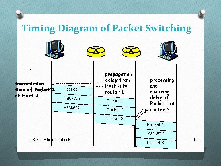 Timing Diagram of Packet Switching transmission time of Packet 1 at Host A Packet
