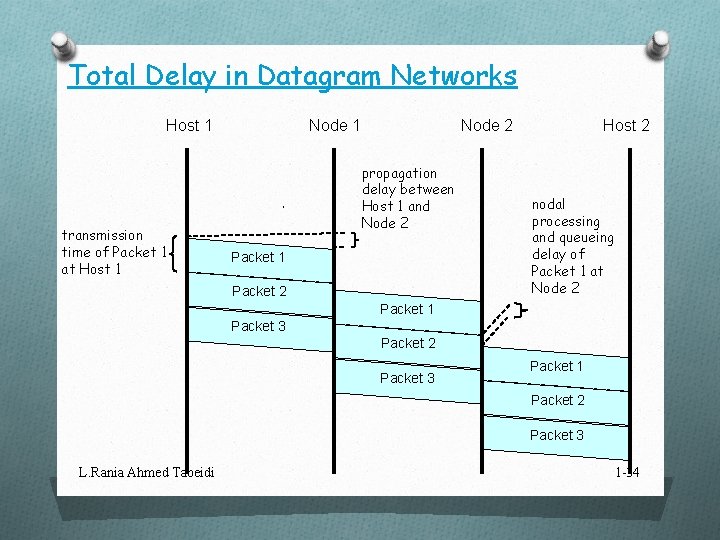 Total Delay in Datagram Networks Host 1 transmission time of Packet 1 at Host