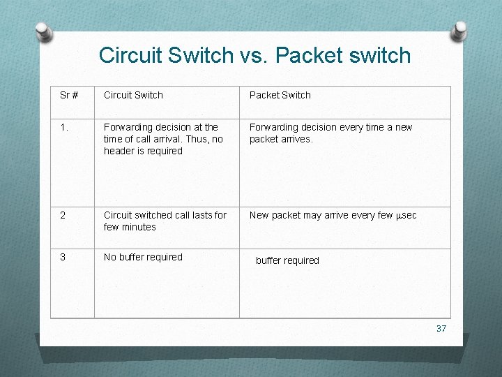 Circuit Switch vs. Packet switch Sr # Circuit Switch Packet Switch 1. Forwarding decision