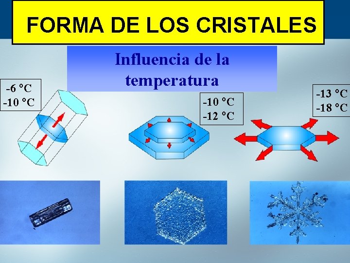 CRECIMIENTO DE LOS FORMA DE LOS CRISTALES EN LA Influencia de la ATMÓSFERA temperatura