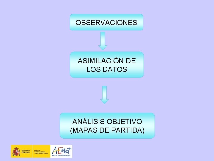 OBSERVACIONES ASIMILACIÓN DE LOS DATOS ANÁLISIS OBJETIVO (MAPAS DE PARTIDA) 