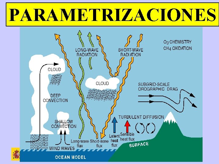 PARAMETRIZACIONES 