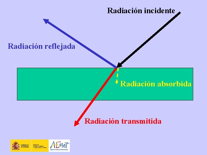 Radiación incidente Radiación reflejada Radiación absorbida Radiación transmitida 