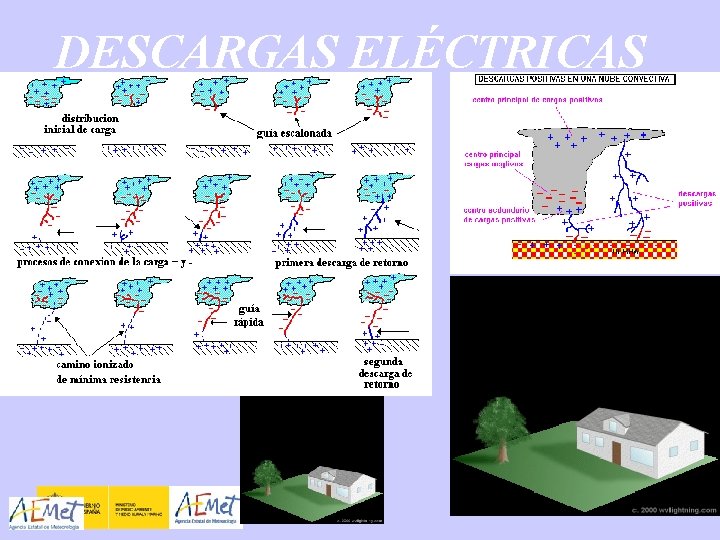 DESCARGAS ELÉCTRICAS 