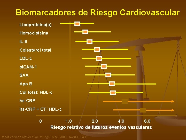 Biomarcadores de Riesgo Cardiovascular Lipoproteina(a) Homocisteína IL-6 Colesterol total LDL-c s. ICAM-1 SAA Apo