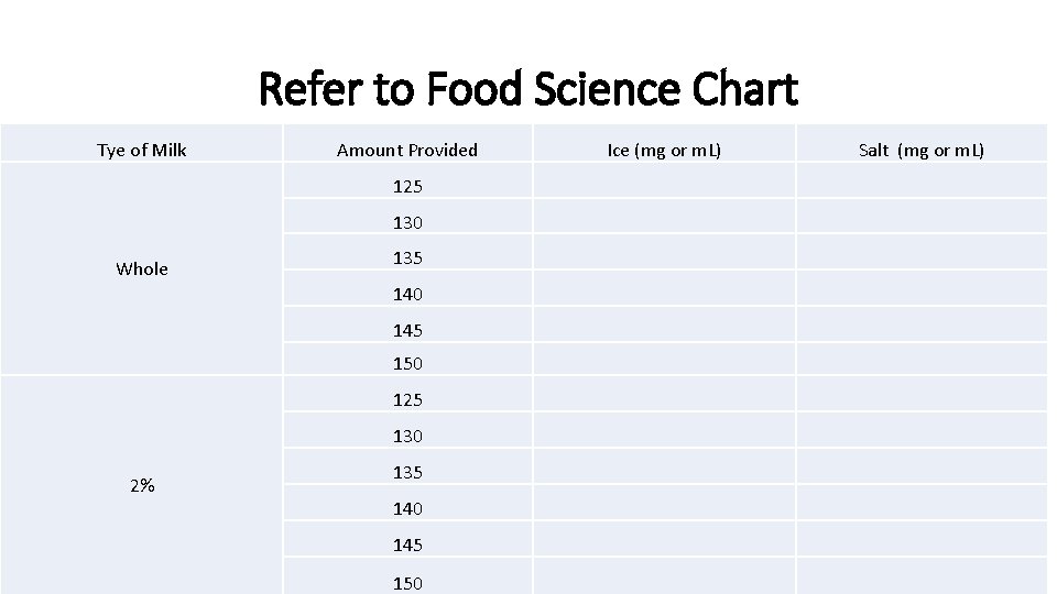 Refer to Food Science Chart Tye of Milk Amount Provided 125 130 Whole 135