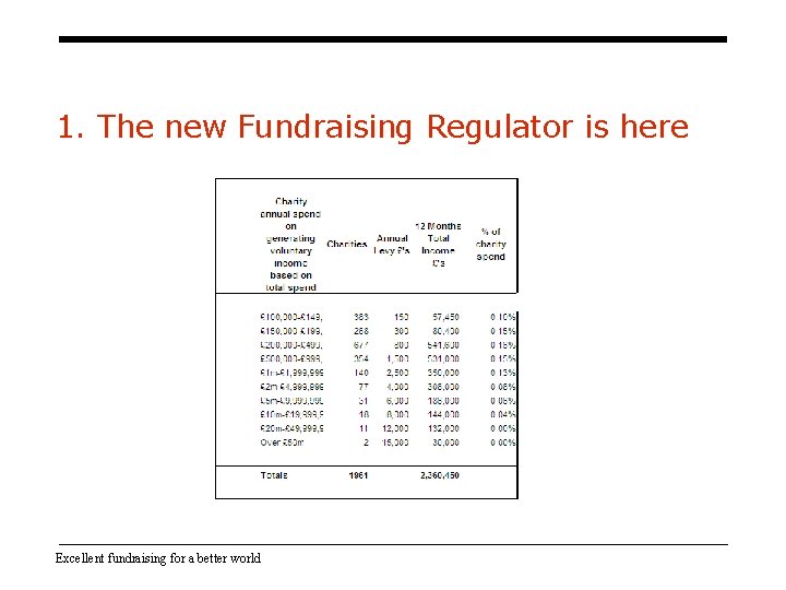 1. The new Fundraising Regulator is here Excellent fundraising for a better world 1. The new Fundraising Regulator is here Excellent fundraising for a better world