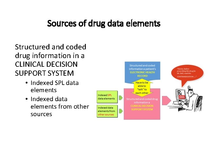 Sources of drug data elements Structured and coded drug information in a CLINICAL DECISION