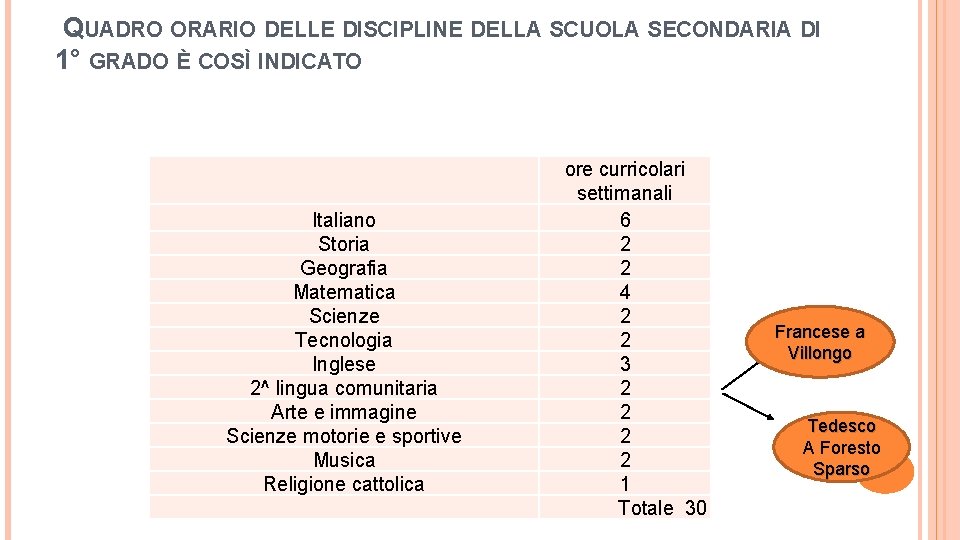 QUADRO ORARIO DELLE DISCIPLINE DELLA SCUOLA SECONDARIA DI 1° GRADO È COSÌ INDICATO Italiano