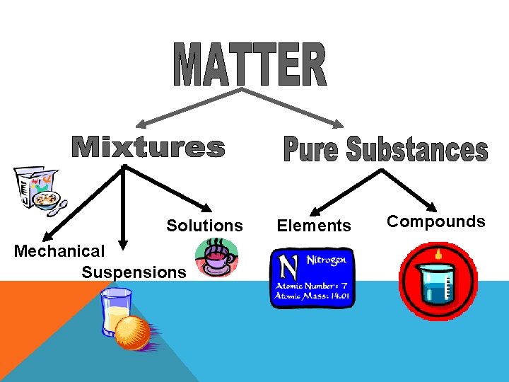 Solutions Mechanical Suspensions Elements Compounds 