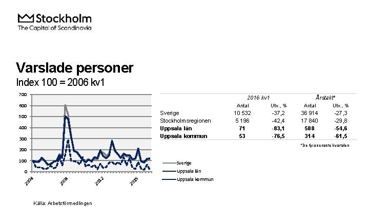 Varslade personer Index 100 = 2006 kv 1 700 2016 kv 1 600 Sverige
