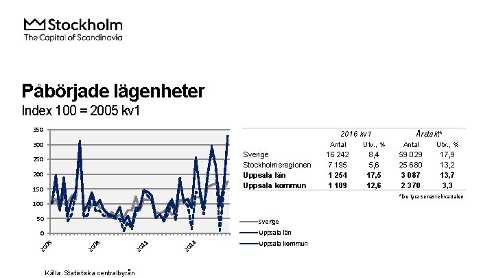 Påbörjade lägenheter Index 100 = 2005 kv 1 350 2016 kv 1 300 Sverige