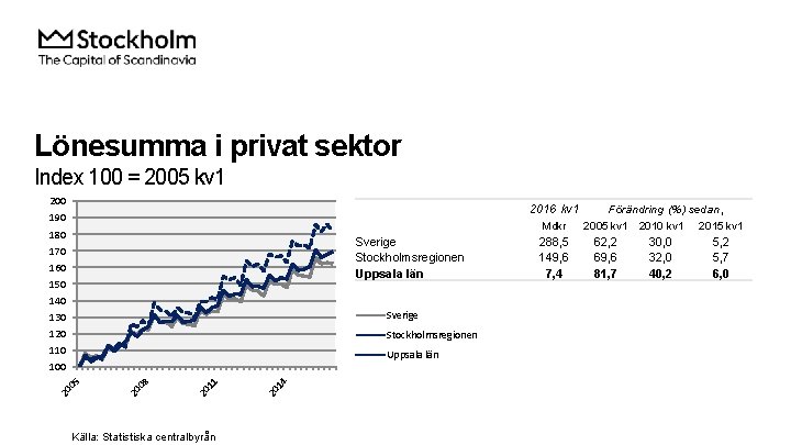 Lönesumma i privat sektor Index 100 = 2005 kv 1 200 2016 kv 1