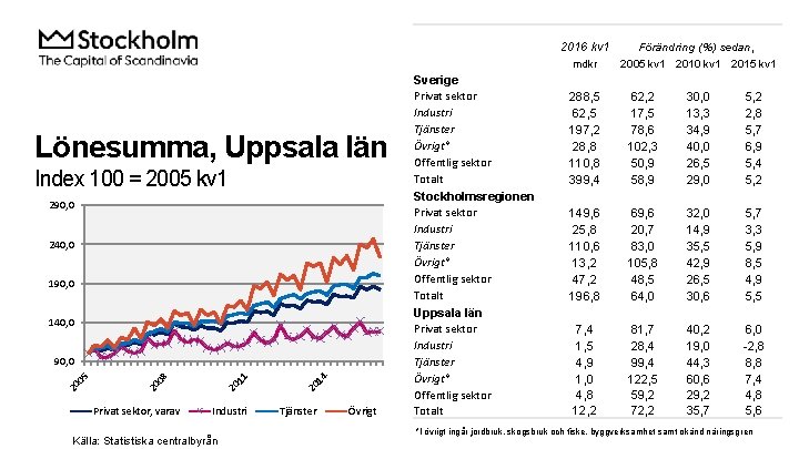 2016 kv 1 mdkr Lönesumma, Uppsala län Index 100 = 2005 kv 1 290,
