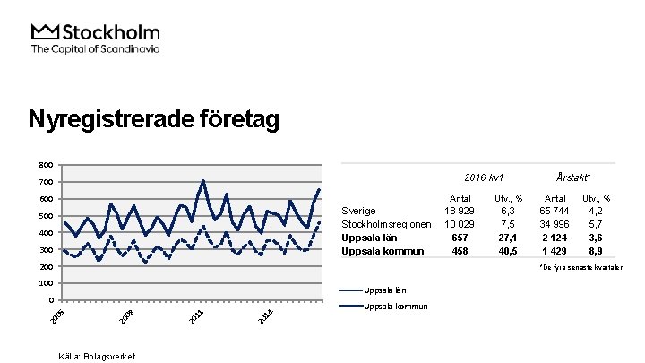 Nyregistrerade företag 800 2016 kv 1 700 600 Sverige Stockholmsregionen Uppsala län Uppsala kommun