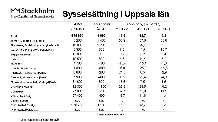 Sysselsättning i Uppsala län Total Jordbruk, skogsbruk & fiske Tillverkning & utvinning, energi och