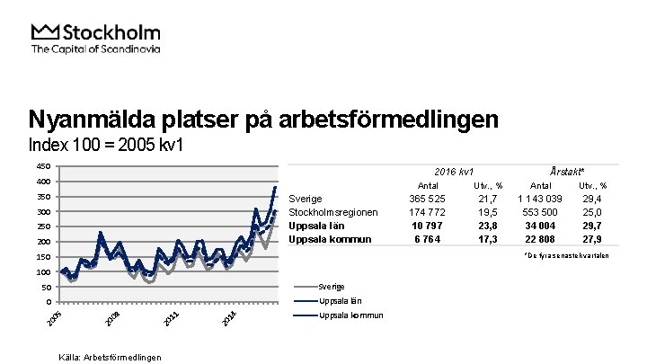 Nyanmälda platser på arbetsförmedlingen Index 100 = 2005 kv 1 450 2016 kv 1