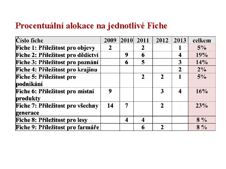 Procentuální alokace na jednotlivé Fiche 