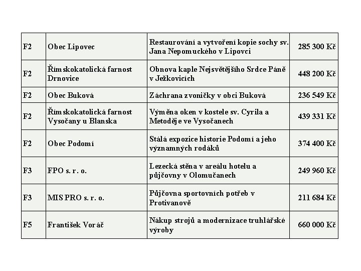 F 2 Obec Lipovec Restaurování a vytvoření kopie sochy sv. Jana Nepomuckého v Lipovci