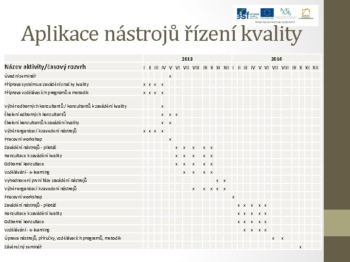 Aplikace nástrojů řízení kvality 2013 Název aktivity/časový rozvrh I II III IV V VI