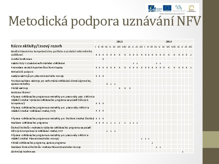 Metodická podpora uznávání NFV Název aktivity/časový rozvrh Osvěta k Osobnímu kompetenčnímu portfoliu a Uznávání