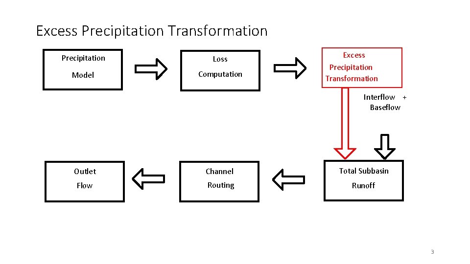 Excess Precipitation Transformation Precipitation Loss Model Computation Excess Precipitation Transformation Interflow + Baseflow Outlet