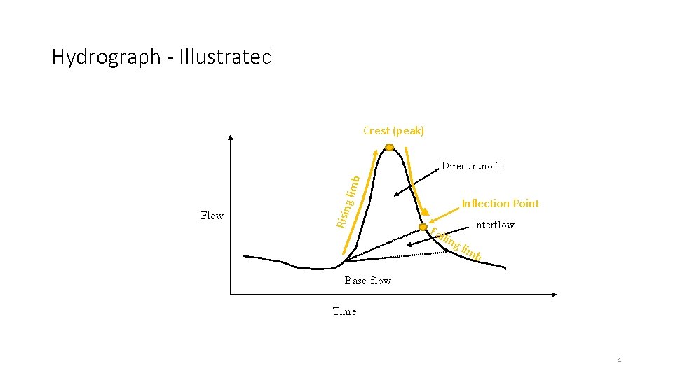 Hydrograph - Illustrated Crest (peak) Flow Risin g limb Direct runoff Inflection Point Fal