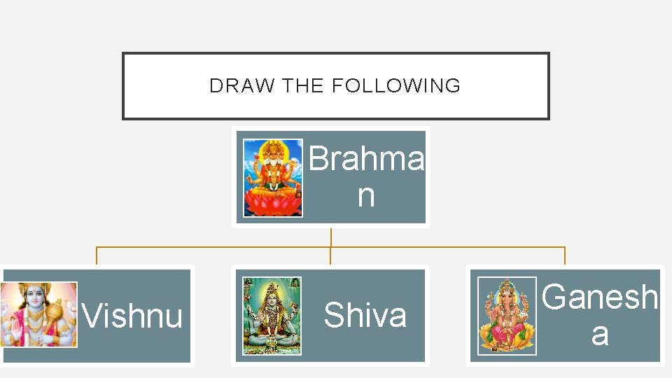 DRAW THE FOLLOWING Brahma n Vishnu Shiva Ganesh a 