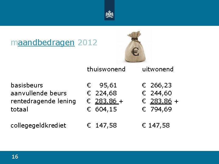 maandbedragen 2012 thuiswonend uitwonend basisbeurs aanvullende beurs rentedragende lening totaal € 95, 61 €