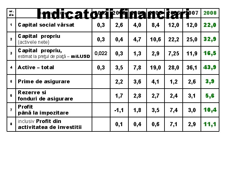 nr. d/o Indicatorii financiari Indicii, mil. lei 2002 2003 2004 2005 2006 2007 2008