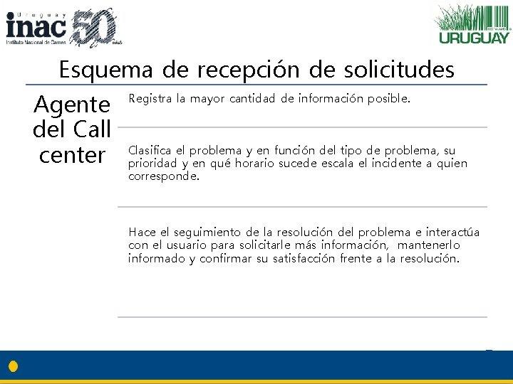 Esquema de recepción de solicitudes Agente Registra la mayor cantidad de información posible. del