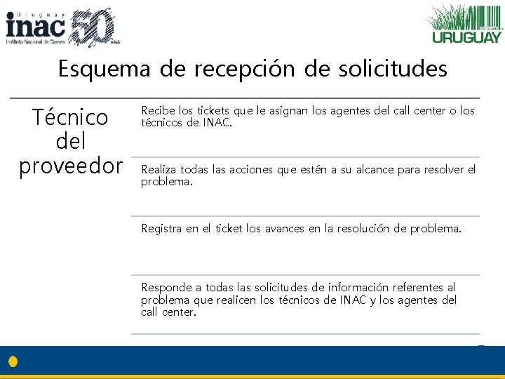 Esquema de recepción de solicitudes Técnico del proveedor Recibe los tickets que le asignan
