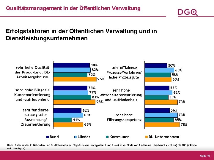 Qualitätsmanagement in der Öffentlichen Verwaltung Erfolgsfaktoren in der Öffentlichen Verwaltung und in Dienstleistungsunternehmen Seite