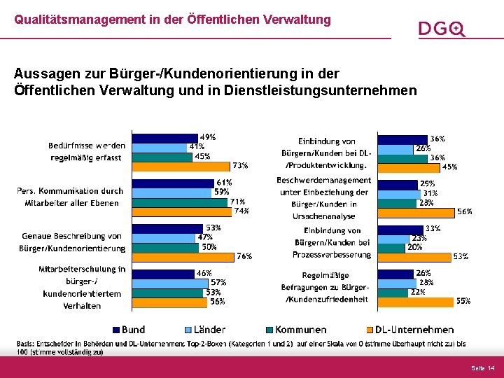 Qualitätsmanagement in der Öffentlichen Verwaltung Aussagen zur Bürger-/Kundenorientierung in der Öffentlichen Verwaltung und in