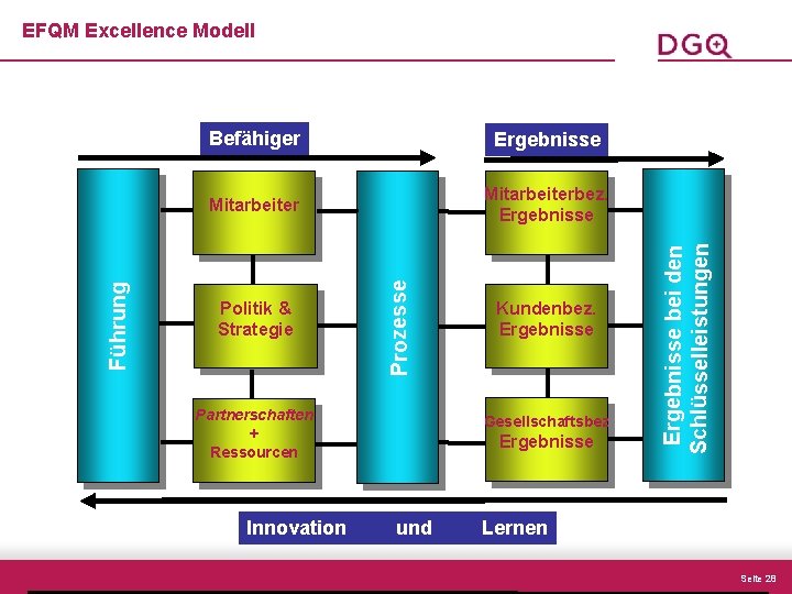 Ergebnisse Mitarbeiterbez. Ergebnisse Politik & Strategie Partnerschaften + Ressourcen Innovation Kundenbez. Ergebnisse Gesellschaftsbez Ergebnisse