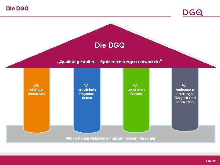 Die DGQ „Qualität gestalten – Spitzenleistungen entwickeln“ Wir befähigen Menschen Wir entwickeln Organisationen Wir