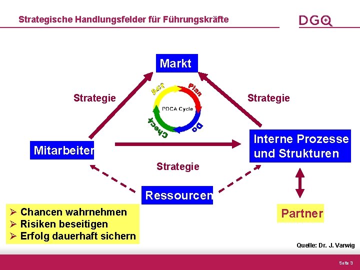 Strategische Handlungsfelder für Führungskräfte Markt Strategie Interne Prozesse und Strukturen Mitarbeiter Strategie Ressourcen Ø