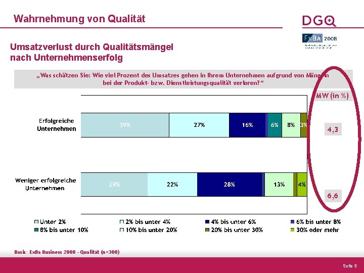 Wahrnehmung von Qualität Umsatzverlust durch Qualitätsmängel nach Unternehmenserfolg „Was schätzen Sie: Wie viel Prozent