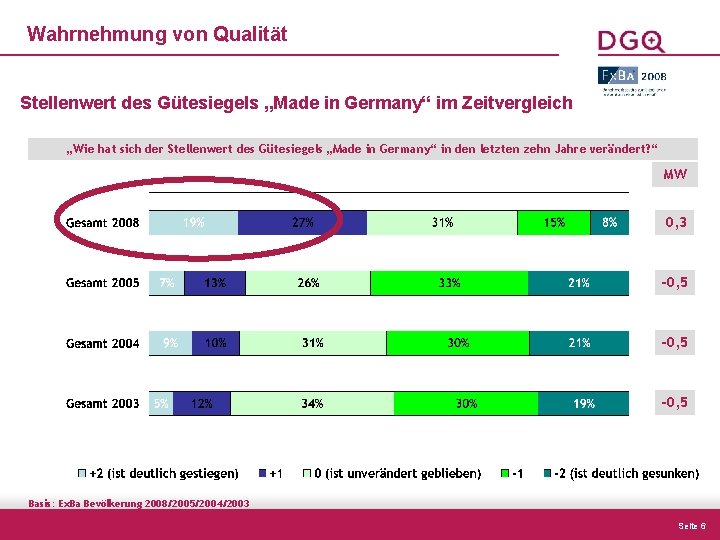 Wahrnehmung von Qualität Stellenwert des Gütesiegels „Made in Germany“ im Zeitvergleich „Wie hat sich