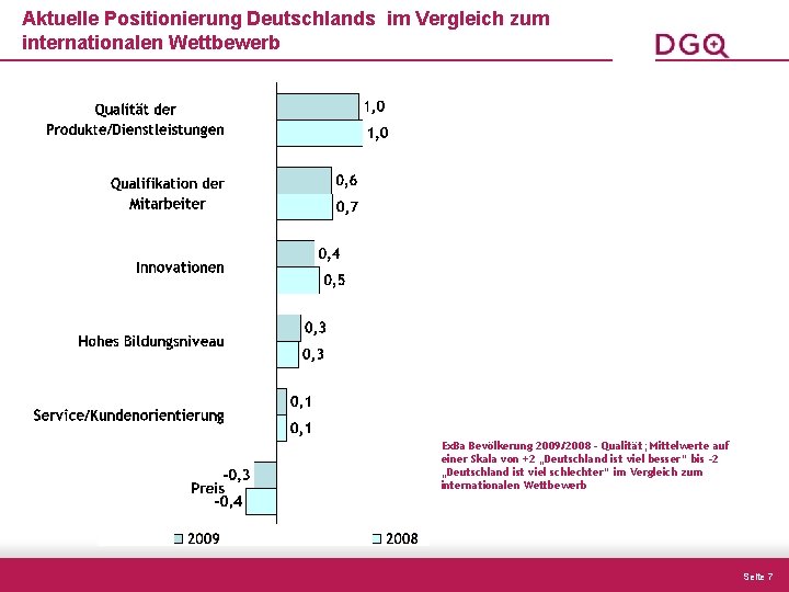 Aktuelle Positionierung Deutschlands im Vergleich zum internationalen Wettbewerb Ex. Ba Bevölkerung 2009/2008 - Qualität;