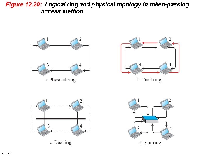 Figure 12. 20: Logical ring and physical topology in token-passing access method 12. 20