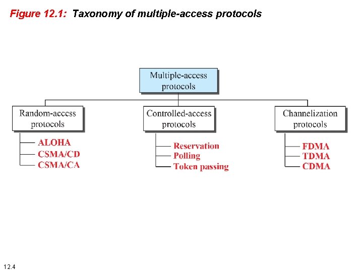 Figure 12. 1: Taxonomy of multiple-access protocols 12. 4 